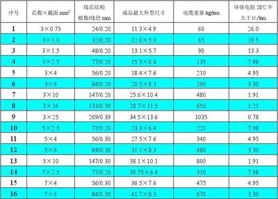 電線電纜產(chǎn)品選購及高低壓配電柜設(shè)計(jì)要點(diǎn)解析